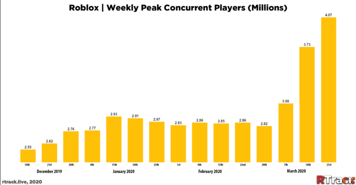 Roblox在线人数翻倍增长至400万