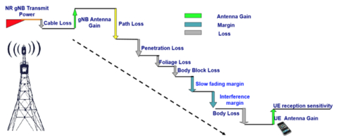 图 1 5G链路损耗模型