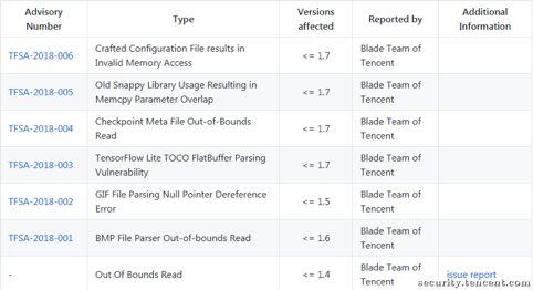 （图注：Tensorflow 发布的安全公告及致谢）