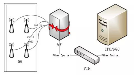 图2 5G核心网到室内覆盖的简化连接示意图