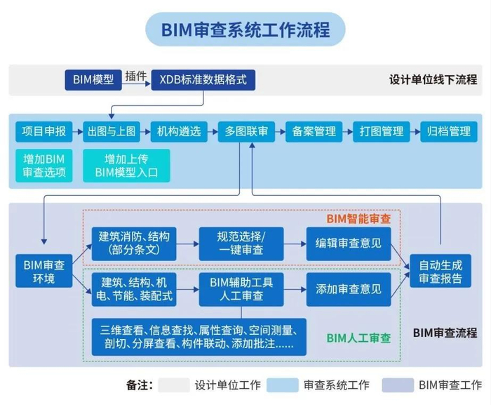 BIM审查系统工作流程