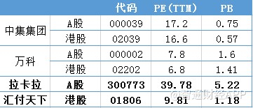 表：PE、PB估值对比