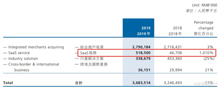 图：来源于汇付天下2019年财报