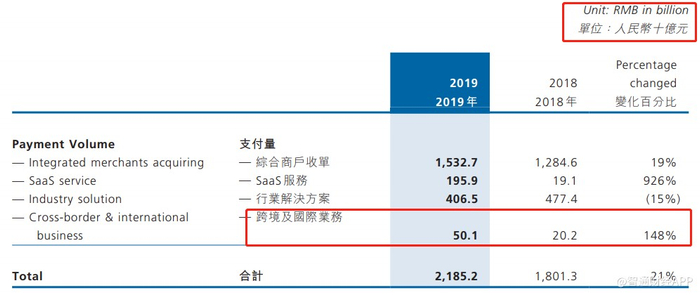 图：来源于汇付天下2019年财报
