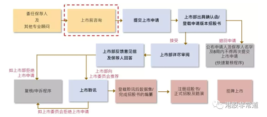 （图为准上市公司赴港上市流程）