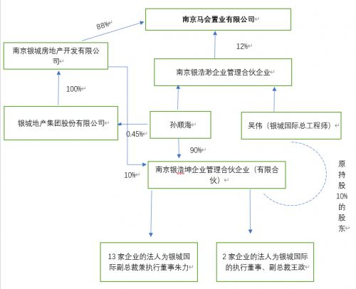 南京马会置业有限公司关系图（数据：天眼查、公开资料 制图：财经网）