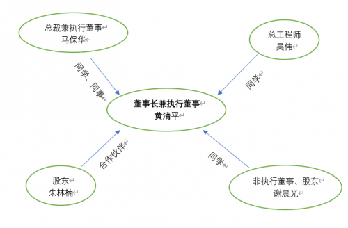 黄清平关系图（数据：wind数据、天眼查数据 制图：财经网）