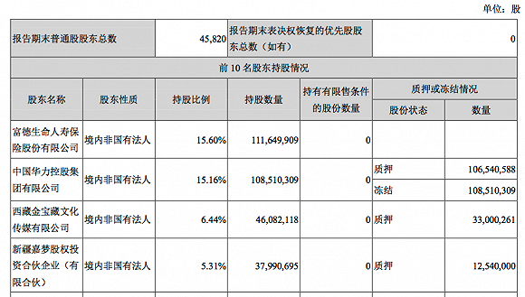 （图片来源：北京文化2020年一季度报表）