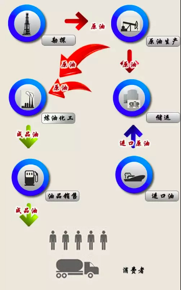 石油产业链示意图。