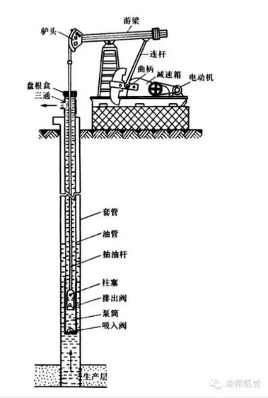 采油原理示意图。图源：油微感觉