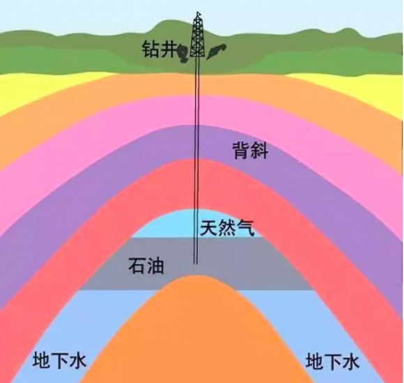 储油构造示意图▲
