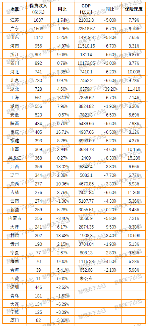 　附：全国各地一季度保费收入情况及GDP情况