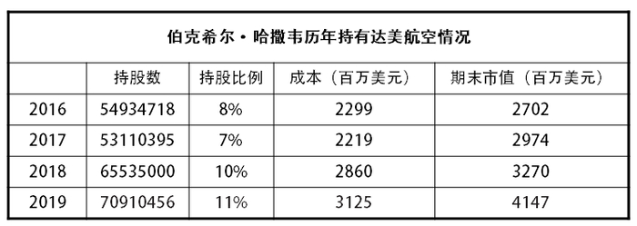 数据来源：历年《巴菲特致股东的信》   赵李南制图