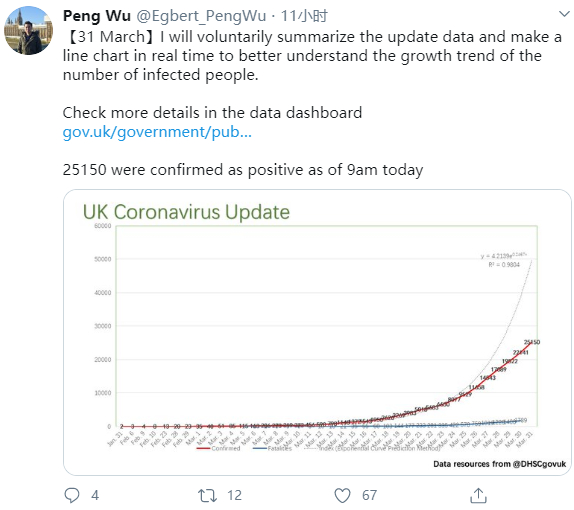作者吴芃推特最新发布3月31日英国新冠疫情确诊数以及检测确诊率 截图来自推特