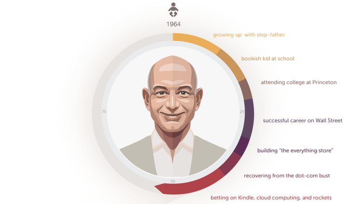 贝佐斯的极简成长史 | 图片来源：visualcapitalist.com