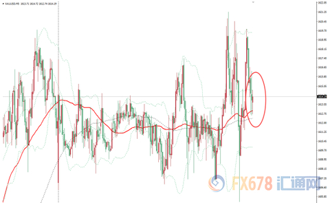 图：现货金价5分钟图