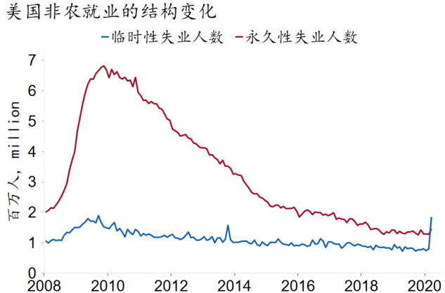 资料来源：BLS、Macrobond、招商银行研究院
