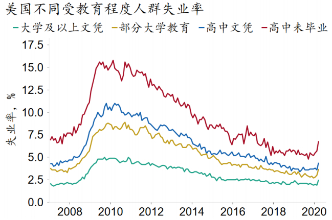 资料来源：BLS、Macrobond、招商银行研究院
