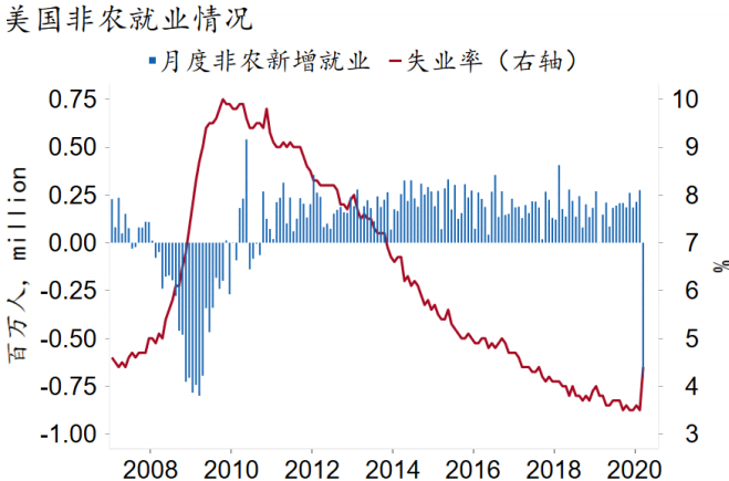 资料来源：BLS、Macrobond、招商银行研究院