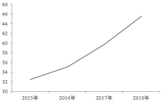 图为全球利率期货及期权成交量平稳增加（单位：亿手）