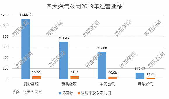 四大燃气公司2019年经营业绩。数据来源：各公司财报