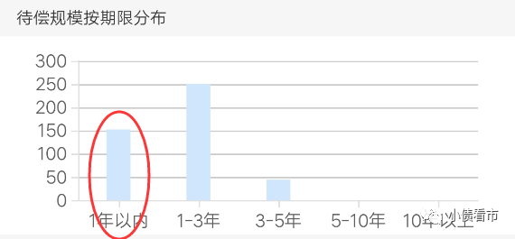 存量国内债券期限分布