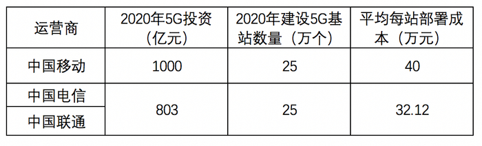 这个部署成本高不高呢？