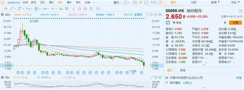神州租车2015年至今股价走势月K线图
