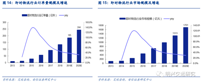 蜂鸟：从外卖平台孵化的即时配送主力军