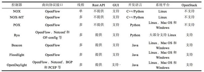 ▲ 当时比较主流的几种SDN控制器