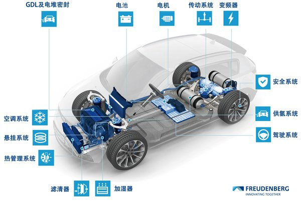 创新例证：科德宝在燃料电池领域拥有20多年研发经验