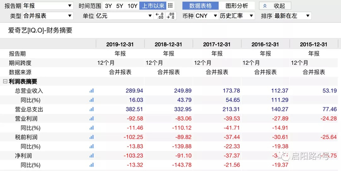 图注：从2015年至2019年，爱奇艺年年亏损，且亏损金额逐年增加