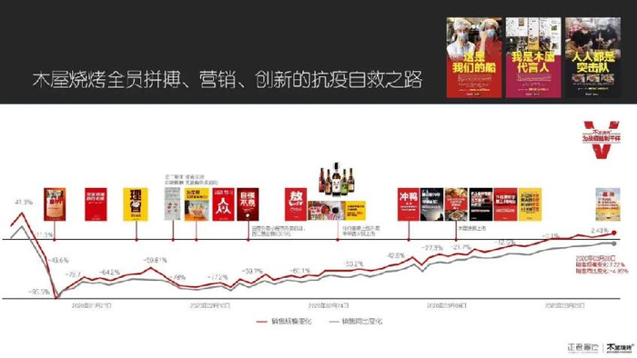 △ 木屋烧烤两个月来的营业变化和自救节点