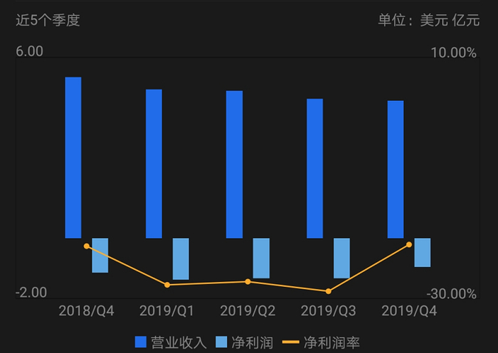 ▲ Veoneer业绩变动情况，图片来源：富途牛牛