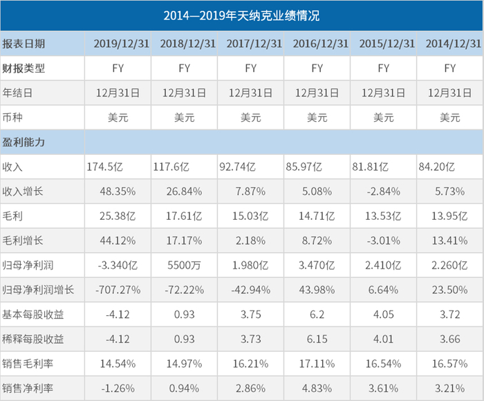 ▲ 2014年-2019年天纳克业绩变动情况，图片来源：东方财富网