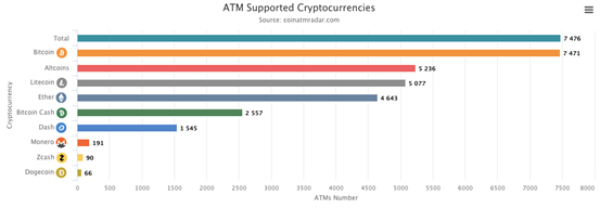 （加密通证ATM柱状图，图片来源于coinatmradar）
