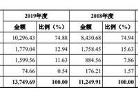 秦川物联多项财务数据前后不一 净利润如坐过山车