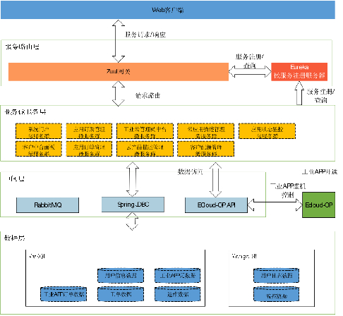 图2 工业云市场软件架构