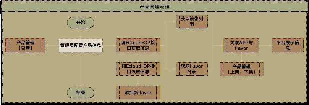 图3 工业应用产品管理流程