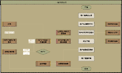 图4 应用一键开通流程