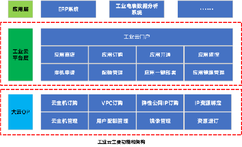 图1 工业云主要功能和架构