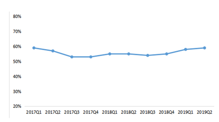 Twilio的Non-GAAP毛利率走势(来源：财报、IPO早知道)