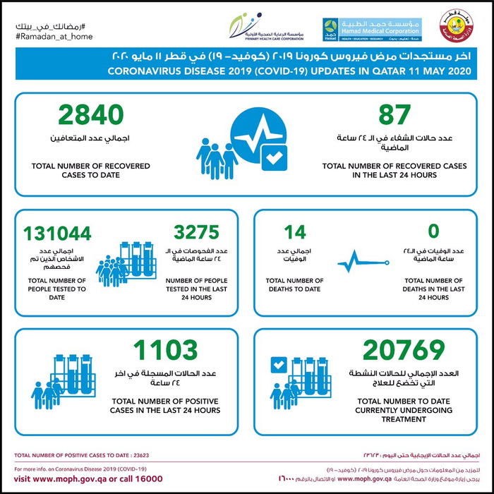 △图片来源卡塔尔公共卫生部