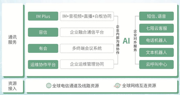 容联云通讯产品体系(来源：网络)