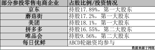 （腾讯部分参投零售电商企业投资情况）