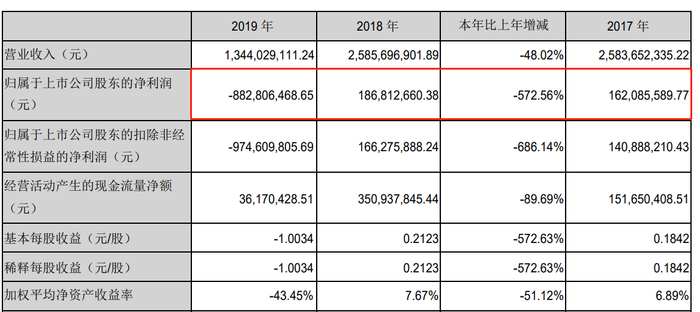 图片来源：景峰医药2019年年报截图
