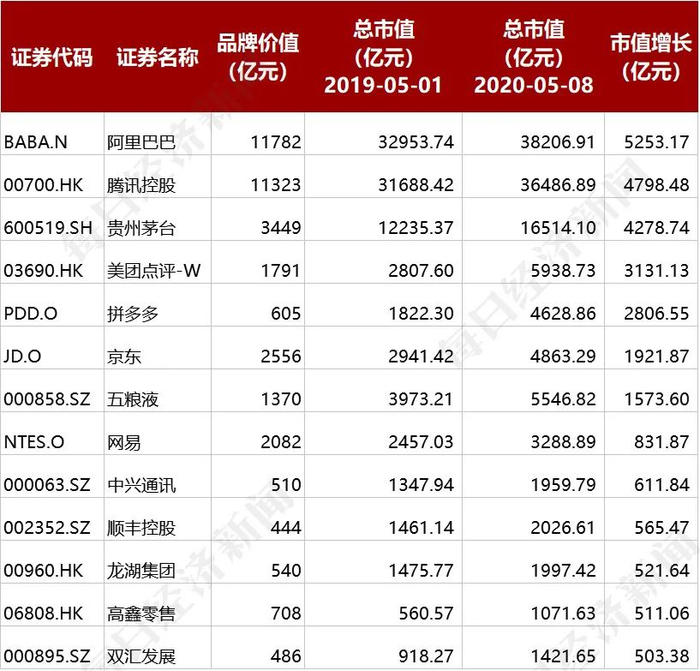 总市值增长超过500亿元公司
