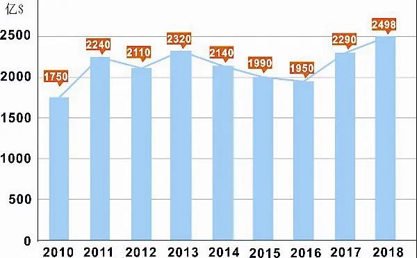 　　图5 东盟矿业出口数据统计图