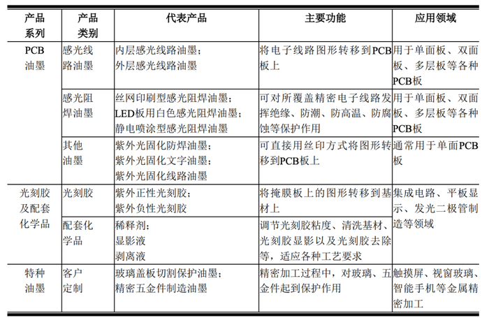 图片来源：容大感光年报