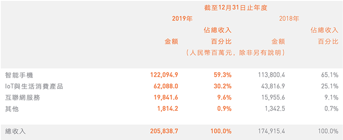 ▲小米2019年财报业务营收分布
